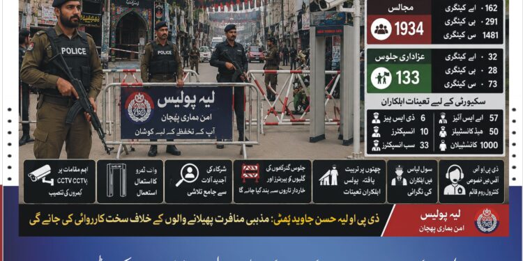 محرم الحرام کے دوران امن و امان کے قیام کے لیے لَیَہ پولیس کا فول پروف سکیورٹی پلان جاری، 1200 سے زائد اہلکار تعینات لَیَہ میں 1934 مجالس اور 133 جلوسوں کی سکیورٹی کے لیے خصوصی انتظامات، ڈی پی او حسن جاوید بھٹی