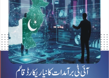 پاکستان کی آئی ٹی برآمدات نے نیا ریکارڈ قائم کر دیا، مالی سال 2025-26 میں 4.6 ارب ڈالر تک پہنچ گئیں
